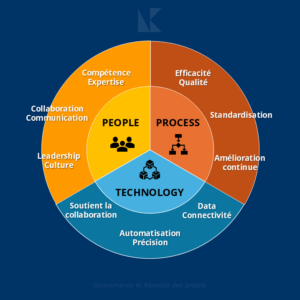 People Process Technology