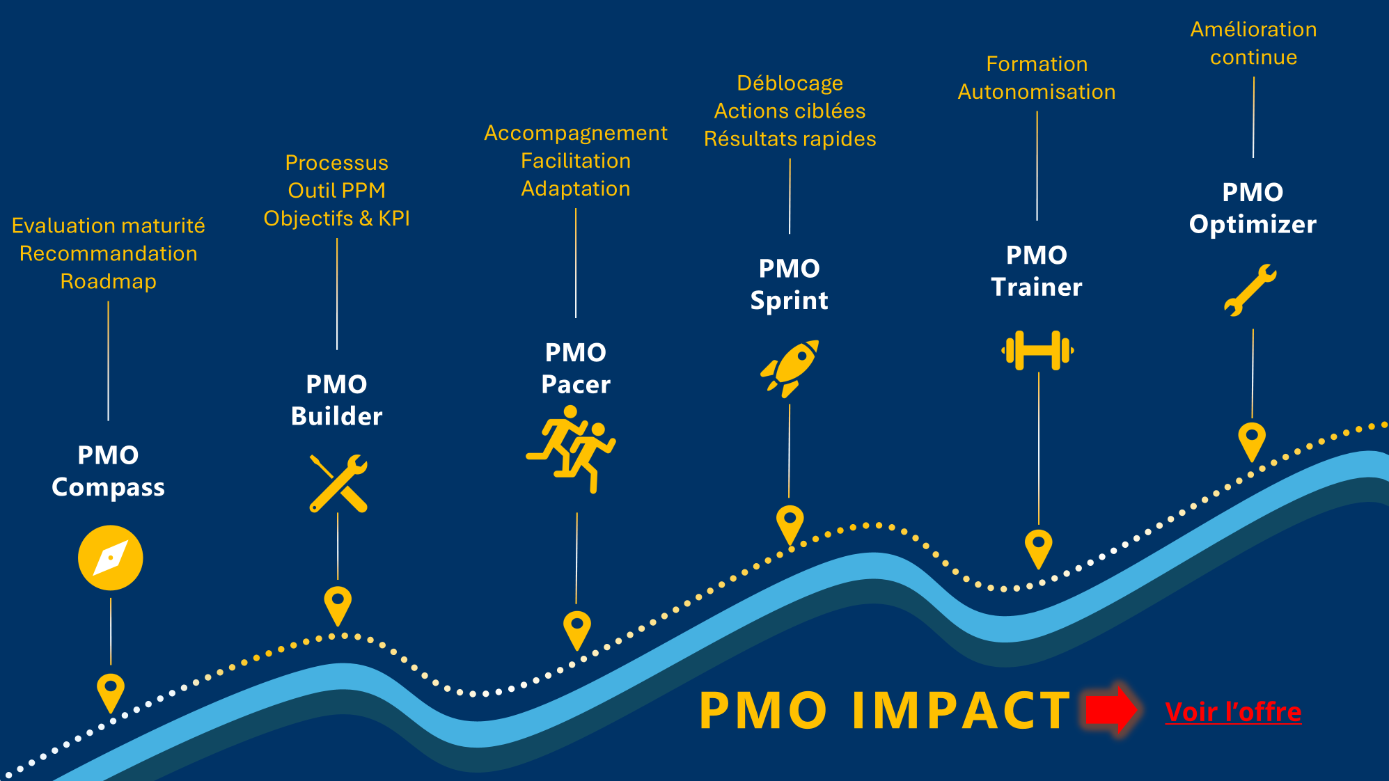 PMO IMPACT : Mettez en place progressivement votre PMO