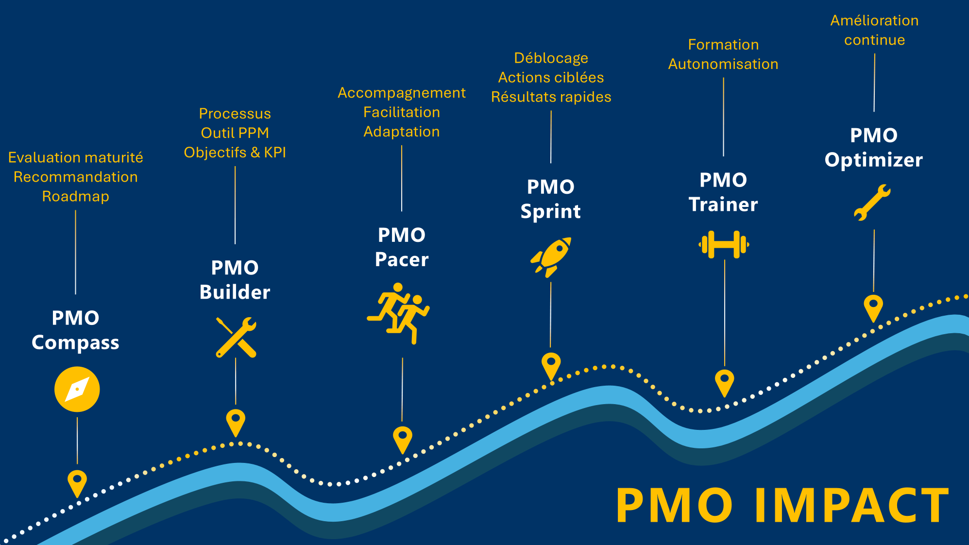 PMO IMPACT : Mettez en place progressivement votre PMO PMO IMPACT : Mettez en place progressivement votre PMO